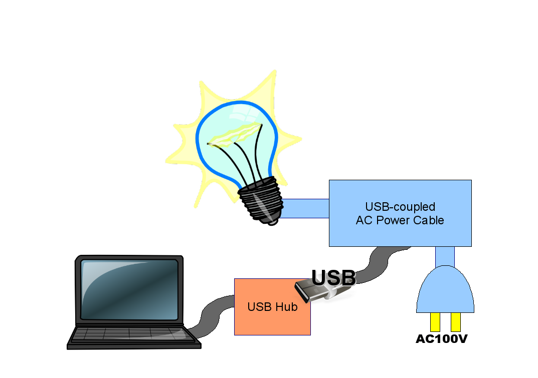 AC Power Control by USB Hub