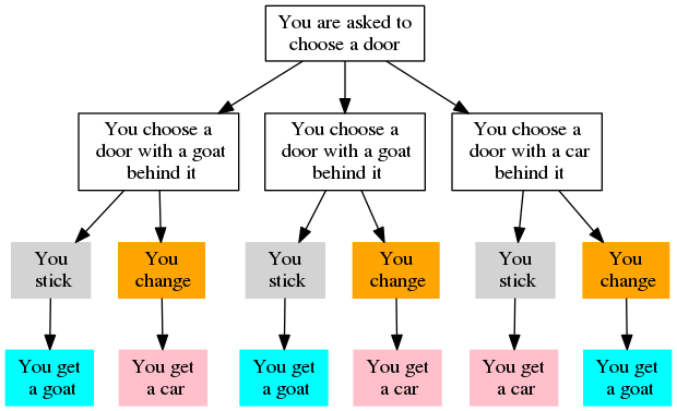 The decision tree of Monty Hall Problem